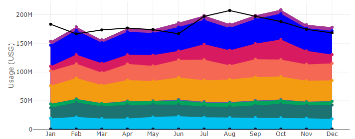 Waterworth Monthly Usage Summary